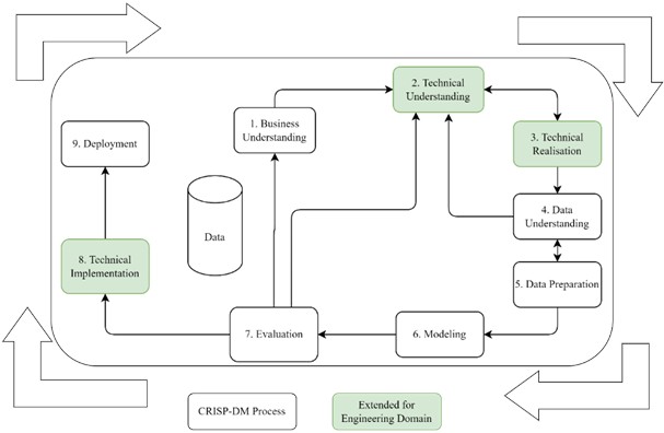 DMME with extended steps in green for technical workflow management [94]