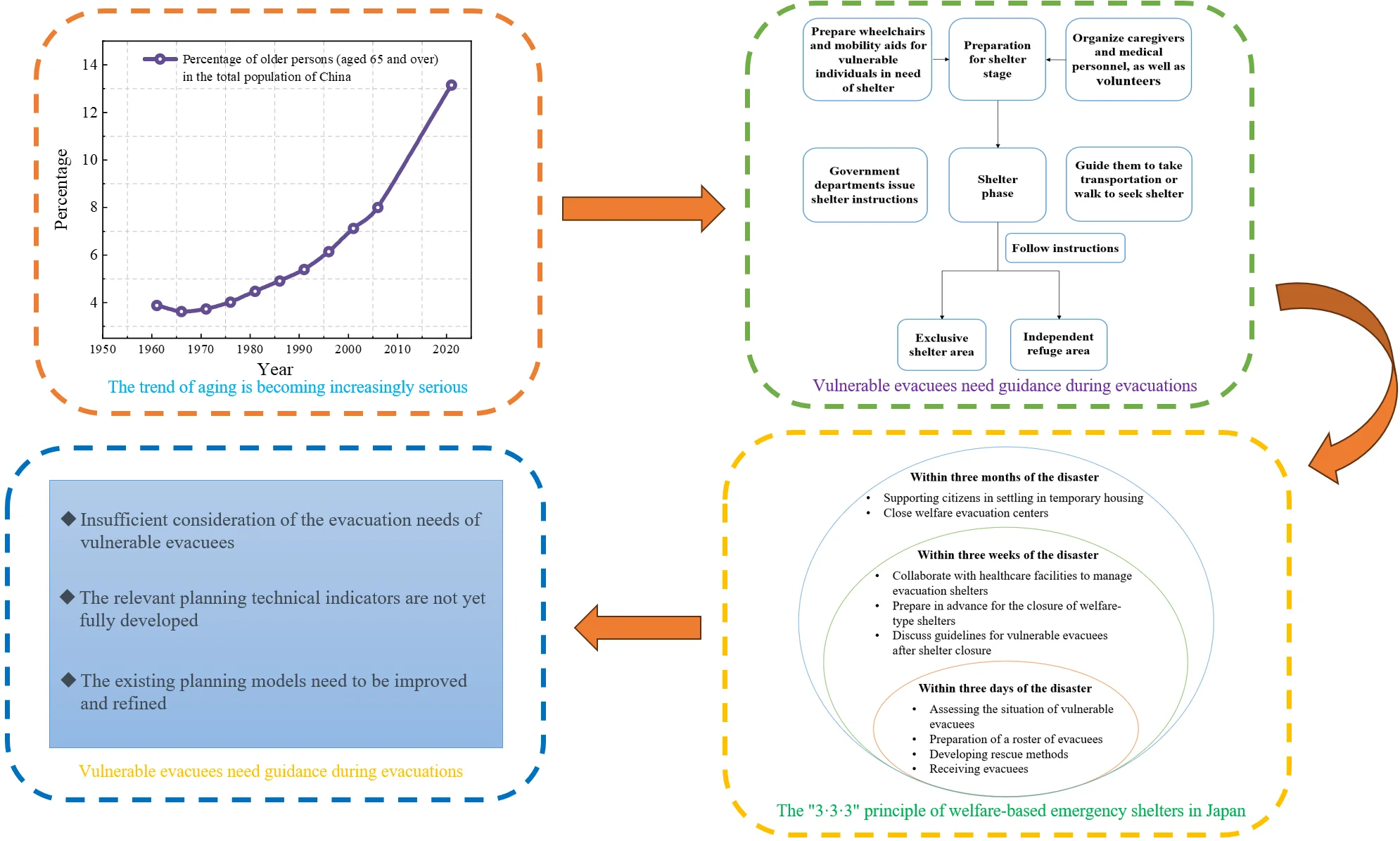 Review of research on disaster mitigation emergency congregate shelter planning for vulnerable group