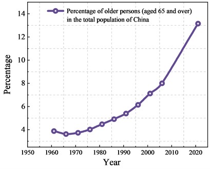 Percentage of older persons (aged 65 and over) in the total population of China