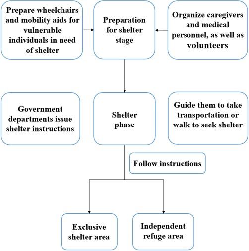 Diagram illustrating the process of sheltering the vulnerable