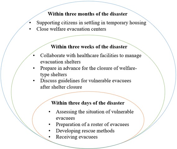 The “3·3·3” principle of welfare-based emergency shelters in Japan