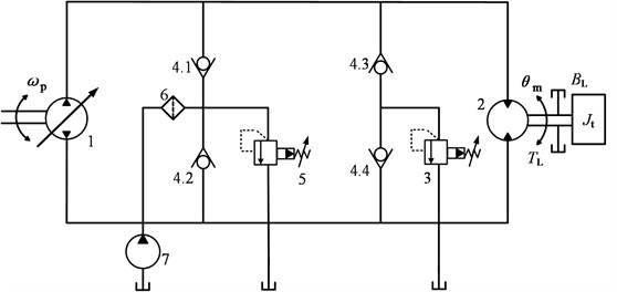 Hydrostatic transmission used in an agricultural machinery: 1. Variable hydraulic pump,  2. Hydraulic motor, 3. High-pressure relief valve, 4. Check valves,  5. Low-pressure relief valve, 6. Oil filter, 7. Charge pump