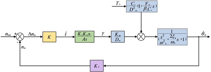 Close-loop control block diagram of the HST