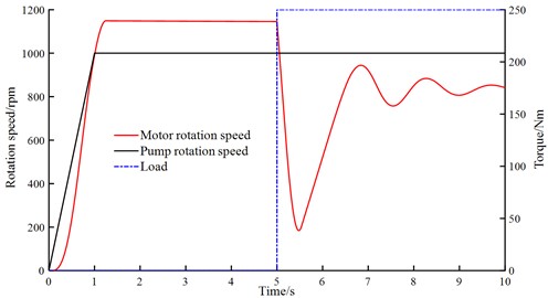 Comprehensive response and stability of the fluid power control system