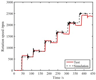 A comparison of test and simulation results of the hydraulic motor performance in the HST