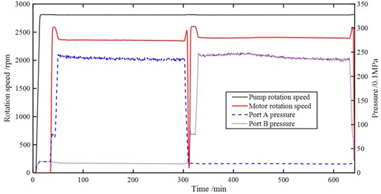 Dynamic performance of the HST during an endurance test