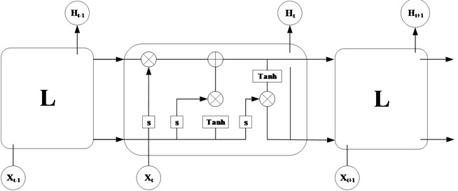 LSTM-RNN architecture