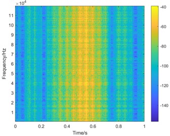 Time-frequency diagrams of the three conditions with rotational speed being always increasing