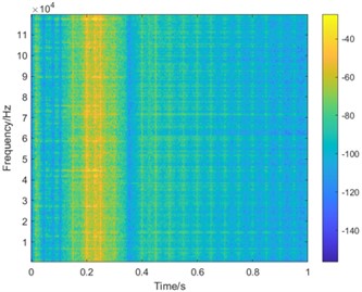 Time-frequency diagrams of the three conditions with rotational speed being always increasing