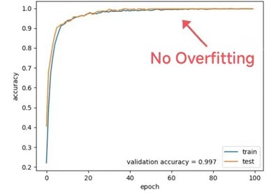 Training and validations acc and loss graphs