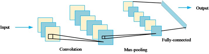 Basic architecture of CNN