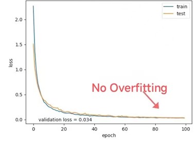 Training and validations acc and loss graphs