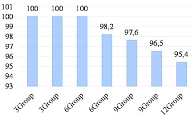 Accuracy rate by situation