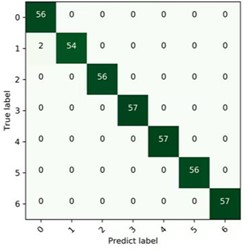 Confusion matrix diagram under each load