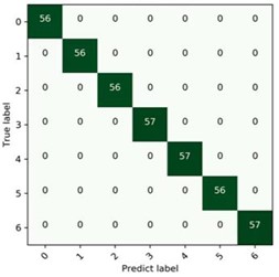 Confusion matrix diagram under each load