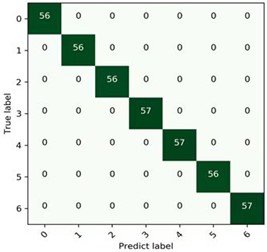 Confusion matrix diagram under each load