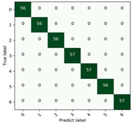 Confusion matrix diagram under each load