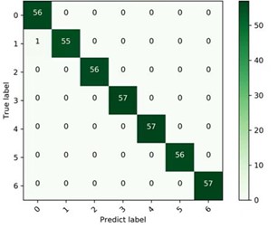 Confusion matrix diagram under each load