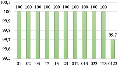 Accuracy in each case