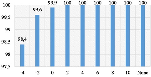 Accuracy at each signal-to-noise ratio