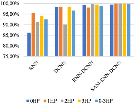 Comparative test under variable load