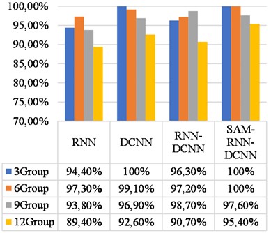 Comparative test under variable rotational speed