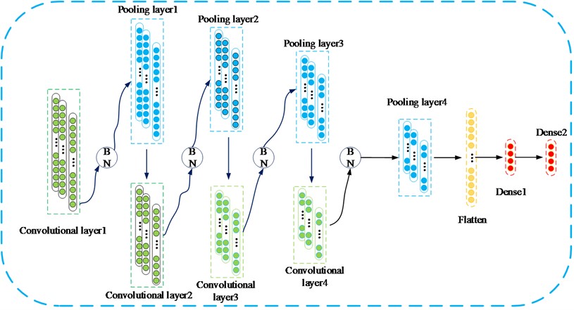 The specific structure of the used CNN