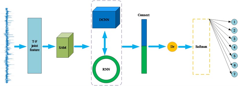 SAM-RNN-DCNN hybrid model