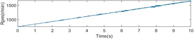 The fours state of time-varying rotational speed