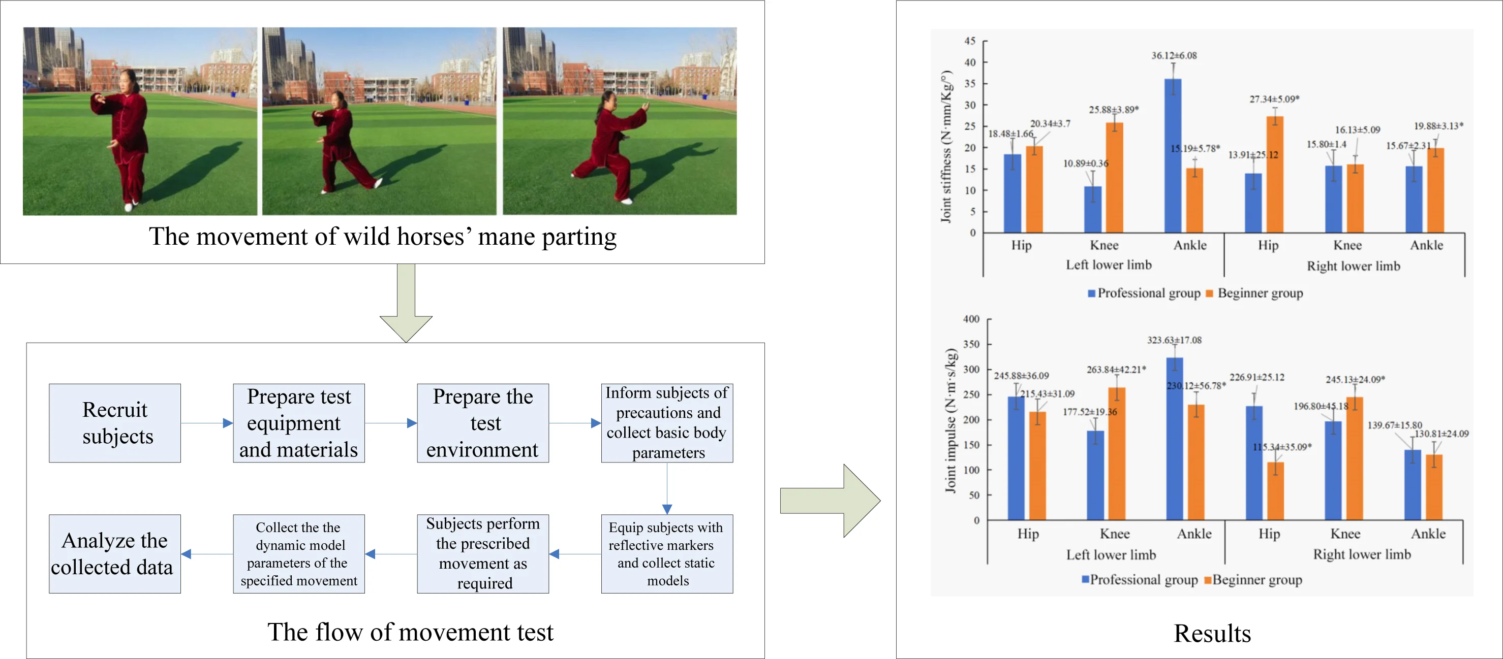 Analysis of changes in lower limb joints of athletes during the movement of wild horses’ mane parting based on biomechanics