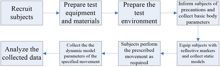 The flow of movement test