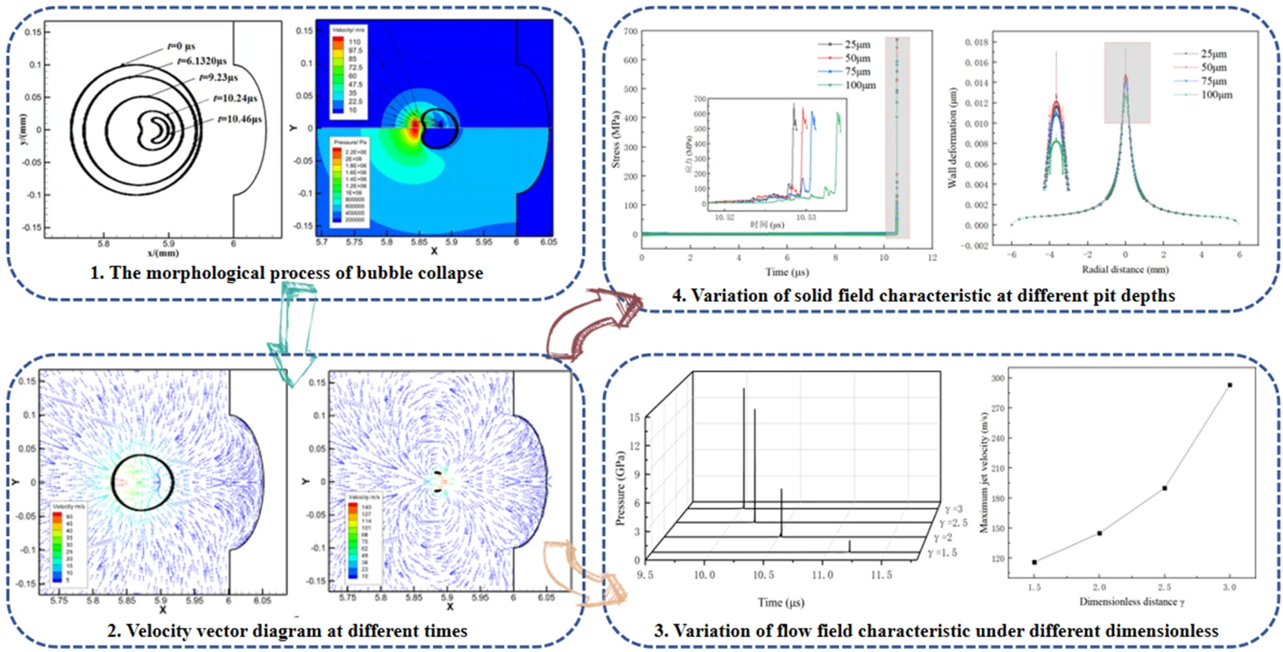 Simulation analysis of coupling mechanism between transient flow field characteristics of bubble collapse and metal deformation based on surface micromorphology