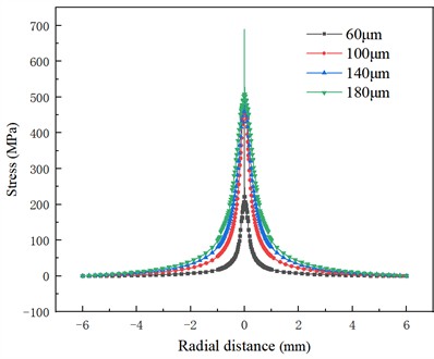 Wall stress under different  initial bubble radii