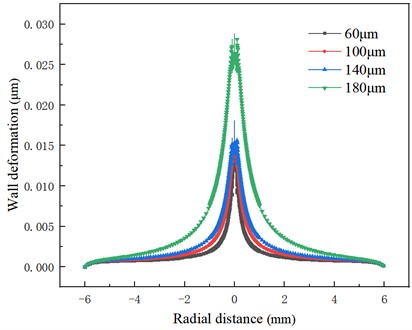 Wall deformation distribution  under different initial bubble radii