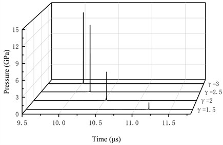 Variation of flow field pressure at different dimensionless distances with time