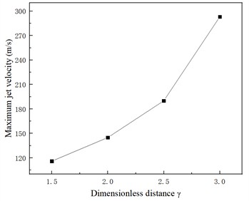 Maximum jet velocity changes  with dimensionless distance