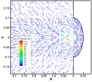 Velocity vector diagram of different dimensionless distances