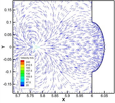 Velocity vector diagram of different dimensionless distances