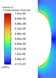 The Y-direction deformation cloud map at different dimensionless distances