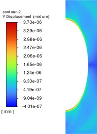 The Y-direction deformation cloud map at different dimensionless distances