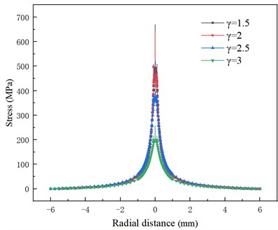 Wall stress distribution at different dimensionless distances