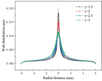 Wall deformation distribution at  different dimensionless distances