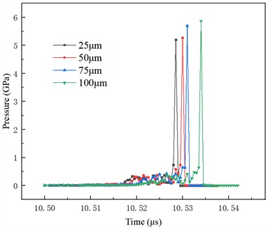 Distribution of flow field pressure  at different pit depths over time