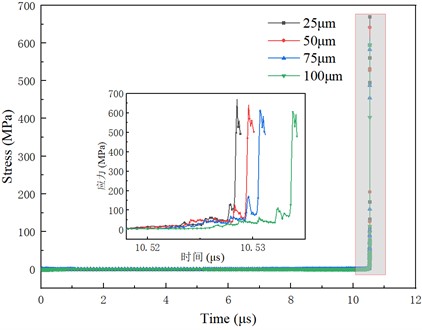 Change of stress at the center  point of the pit with time