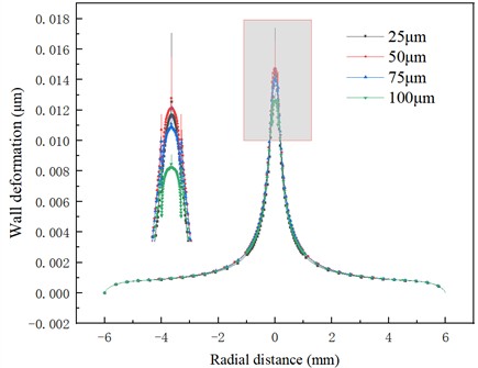 The distribution of wall deformation under different pit depths