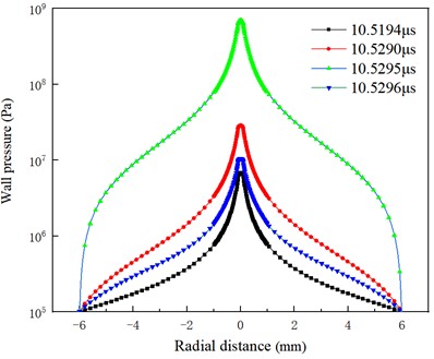 Distribution of wall pressure  at different moments