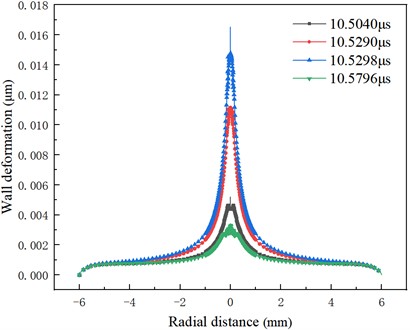 Distribution of wall deformation  at different moments