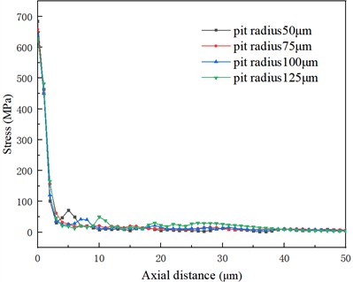 Stress distribution in X direction under different pit diameters