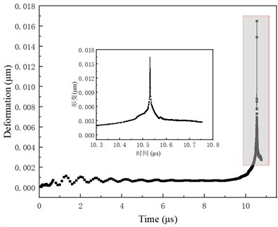 The titanium center deformation  changes with time