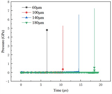 Variation of flow field pressure with time for different bubble radii